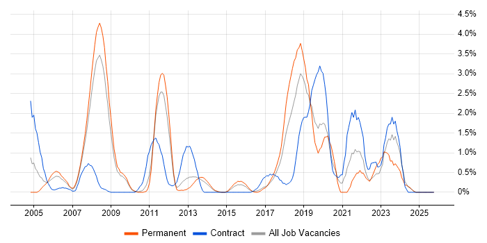 Requirements Analysis job vacancy trend in Suffolk
