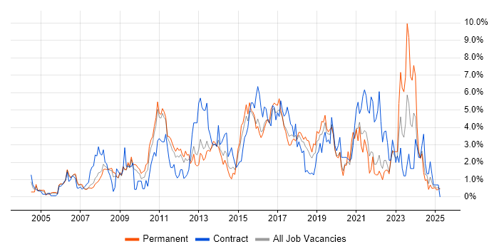Job vacancy trend for Requirements Gathering in Suffolk Job vacancy trend for Requirements Gathering in Suffolk