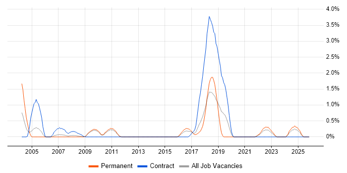 Requirements Management job vacancy trend in Suffolk