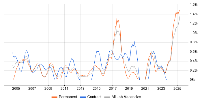 Job vacancy trend for Resource Management in Suffolk
