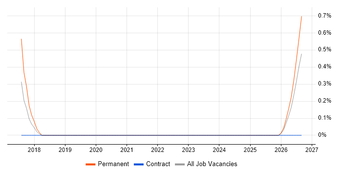 REST Assured job vacancy trend in Suffolk