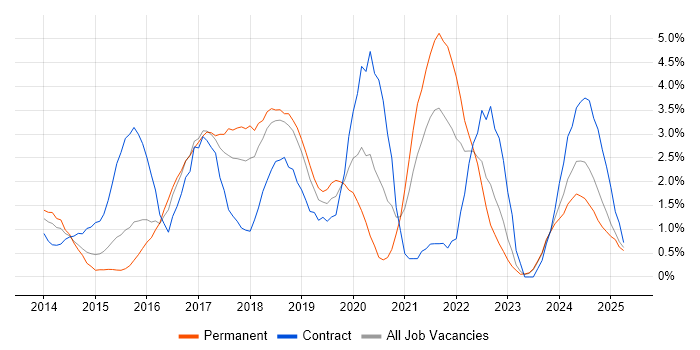 Job vacancy trend for RESTful in Suffolk Job vacancy trend for RESTful in Suffolk