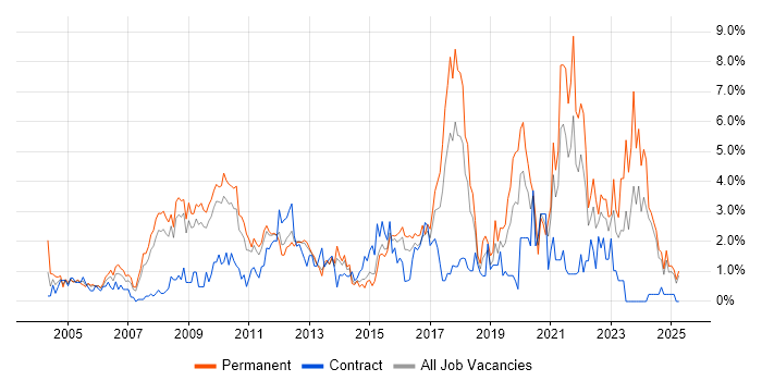 Job vacancy trend for Retail in Suffolk Job vacancy trend for Retail in Suffolk