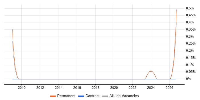 Revit job vacancy trend in Suffolk
