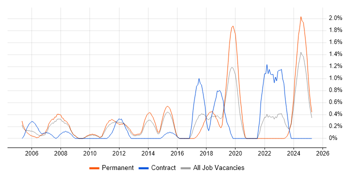 Job vacancy trend for Risk Assessment in Suffolk Job vacancy trend for Risk Assessment in Suffolk