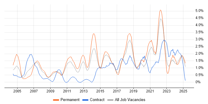 Job vacancy trend for Risk Management in Suffolk Job vacancy trend for Risk Management in Suffolk