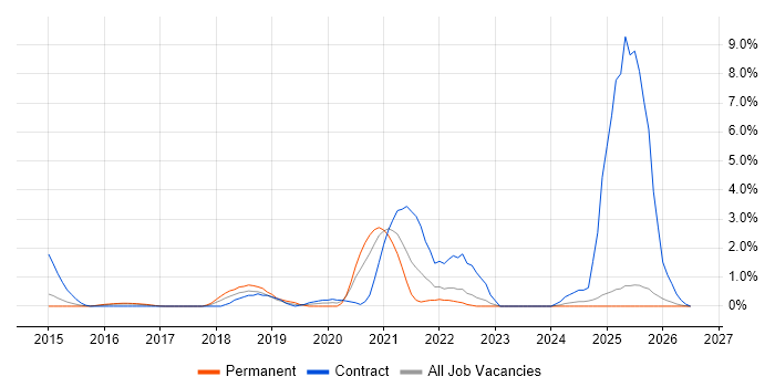 Robot Framework job vacancy trend in Suffolk