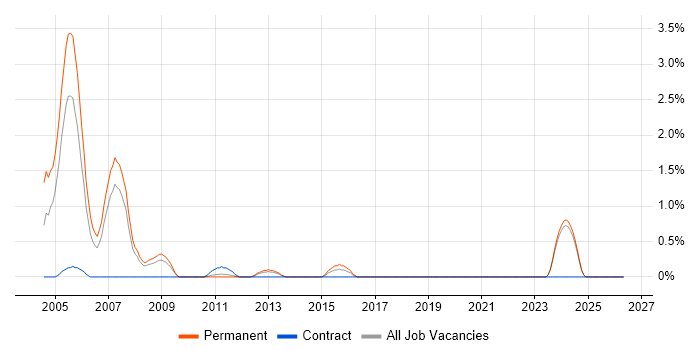 RPG job vacancy trend in Suffolk