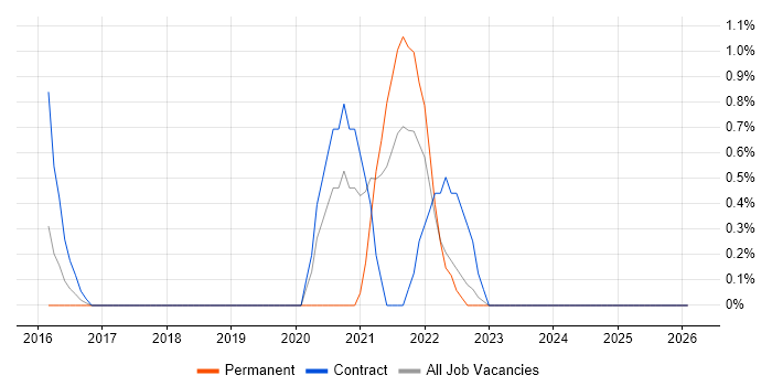 Runbook job vacancy trend in Suffolk