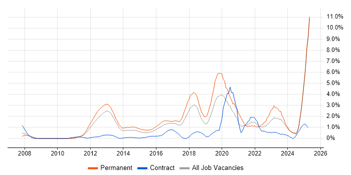 Job vacancy trend for SaaS in Suffolk Job vacancy trend for SaaS in Suffolk