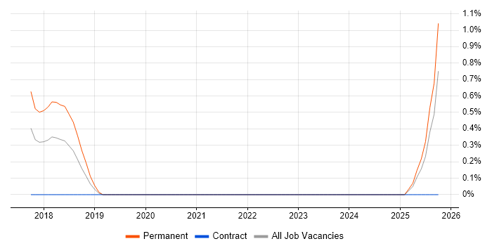 SABSA job vacancy trend in Suffolk SABSA job vacancy trend in Suffolk