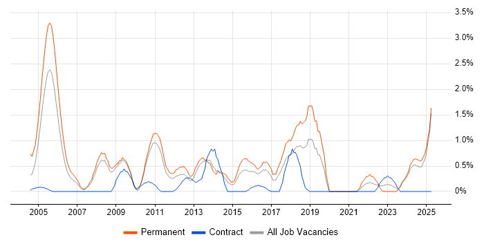 Job vacancy trend for Sage in Suffolk Job vacancy trend for Sage in Suffolk