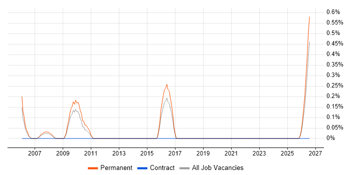 Sales Engineer job vacancy trend in Suffolk