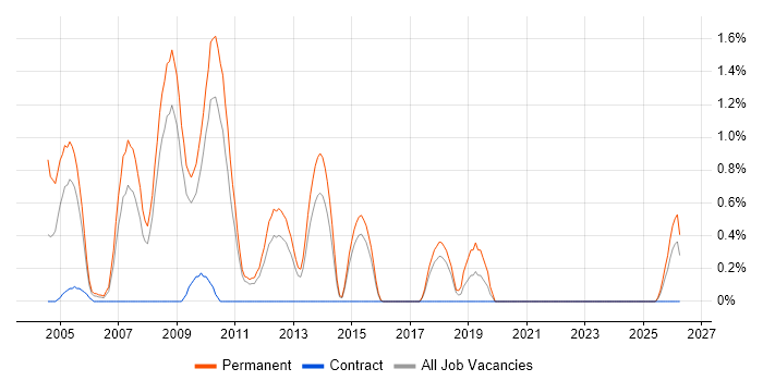 Sales Manager job vacancy trend in Suffolk