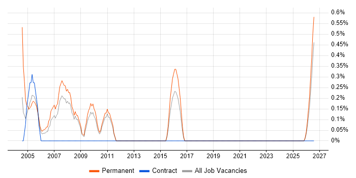 Sales Support job vacancy trend in Suffolk