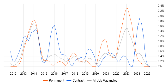 Job vacancy trend for Salesforce in Suffolk