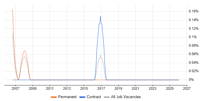 Samsung job vacancy trend in Suffolk