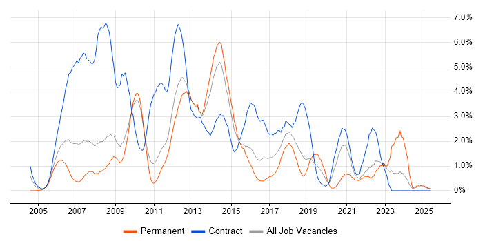 Job vacancy trend for SAN in Suffolk
