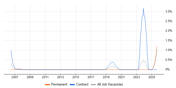 SAP Architect job vacancy trend in Suffolk