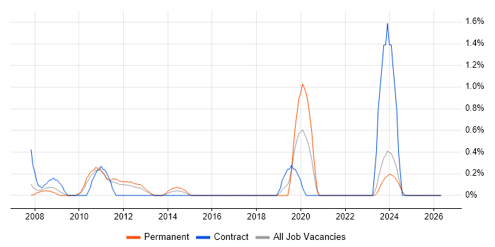 SAP ERP job vacancy trend in Suffolk
