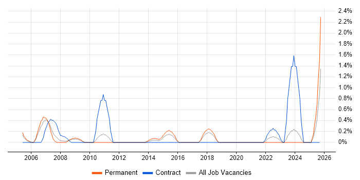 SAP FI job vacancy trend in Suffolk SAP FI job vacancy trend in Suffolk