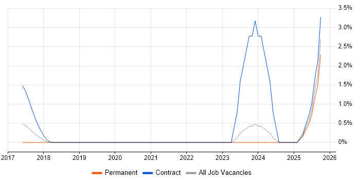 SAP S/4HANA job vacancy trend in Suffolk SAP S/4HANA job vacancy trend in Suffolk