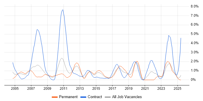 Job vacancy trend for SAP in Suffolk Job vacancy trend for SAP in Suffolk