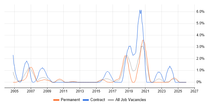 Sarbanes-Oxley job vacancy trend in Suffolk