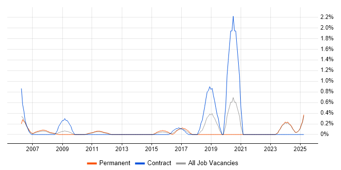 Job vacancy trend for SCADA in Suffolk Job vacancy trend for SCADA in Suffolk