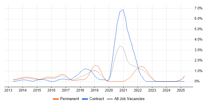 Job vacancy trend for Scala in Suffolk Job vacancy trend for Scala in Suffolk