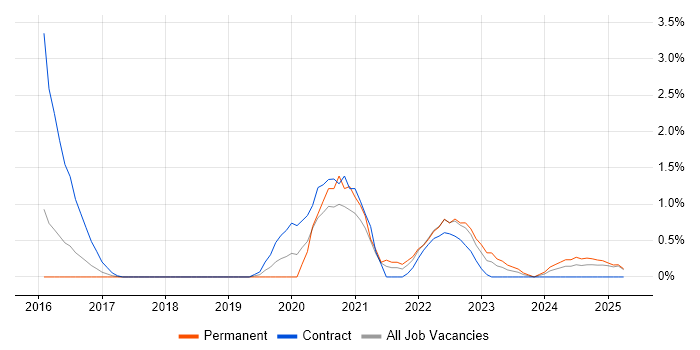 Job vacancy trend for Scaled Agile Framework in Suffolk