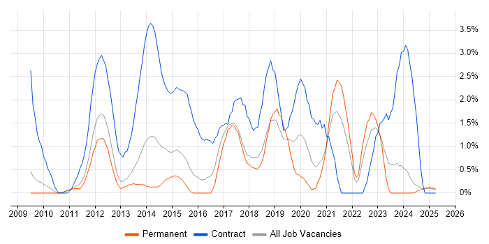 Job vacancy trend for SCCM in Suffolk Job vacancy trend for SCCM in Suffolk