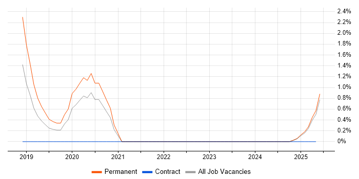 Job vacancy trend for scikit-learn in Suffolk Job vacancy trend for scikit-learn in Suffolk