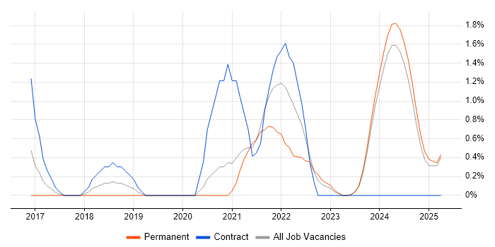Job vacancy trend for SD-WAN in Suffolk Job vacancy trend for SD-WAN in Suffolk