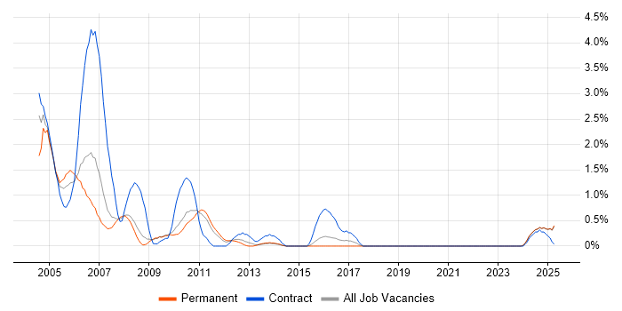 Job vacancy trend for SDH in Suffolk Job vacancy trend for SDH in Suffolk