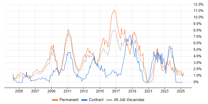 Job vacancy trend for SDLC in Suffolk Job vacancy trend for SDLC in Suffolk