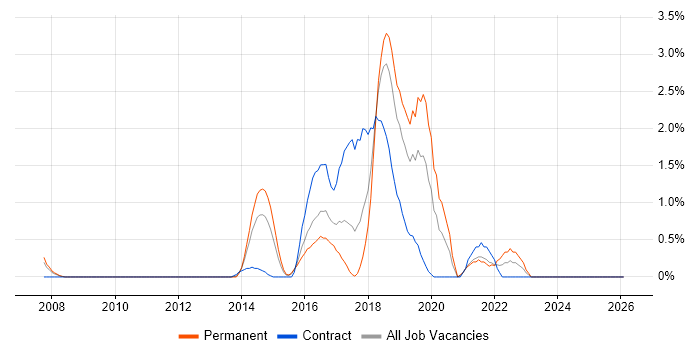 Secure Coding job vacancy trend in Suffolk