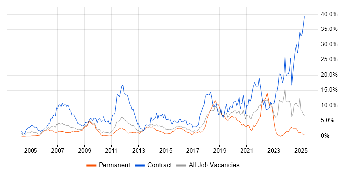 Job vacancy trend for Security Cleared in Suffolk