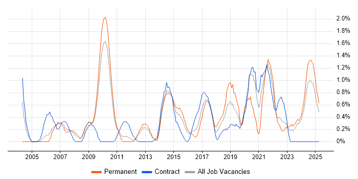 Job vacancy trend for Security Engineer in Suffolk Job vacancy trend for Security Engineer in Suffolk
