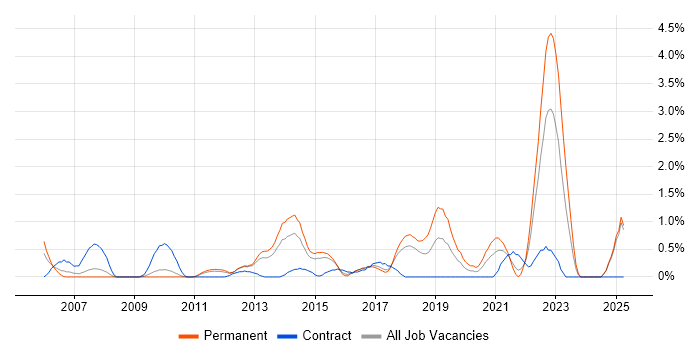 Job vacancy trend for Security Management in Suffolk Job vacancy trend for Security Management in Suffolk