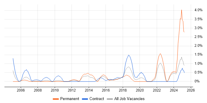Job vacancy trend for Security Manager in Suffolk Job vacancy trend for Security Manager in Suffolk