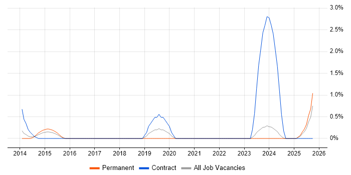 Security Operations Centre job vacancy trend in Suffolk Security Operations Centre job vacancy trend in Suffolk