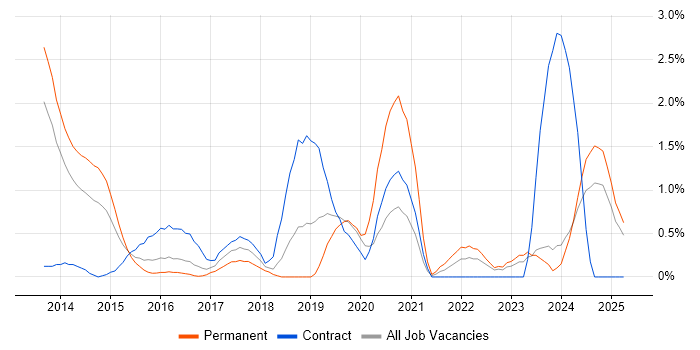 Job vacancy trend for Security Operations in Suffolk Job vacancy trend for Security Operations in Suffolk