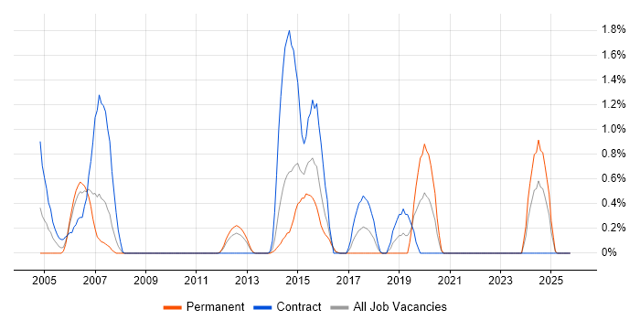 Security Specialist job vacancy trend in Suffolk