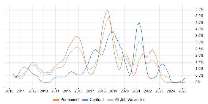 Job vacancy trend for Selenium in Suffolk Job vacancy trend for Selenium in Suffolk