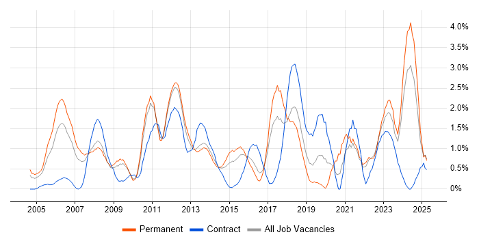 Job vacancy trend for Senior Analyst in Suffolk