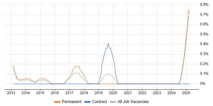 Job vacancy trend for Senior Applications Support in Suffolk Job vacancy trend for Senior Applications Support in Suffolk