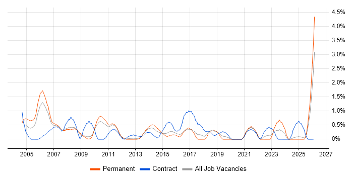 Senior Architect job vacancy trend in Suffolk