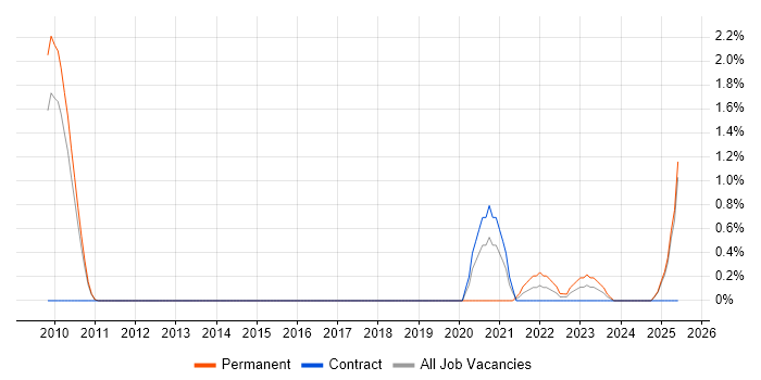 Job vacancy trend for Senior Cloud Engineer in Suffolk Job vacancy trend for Senior Cloud Engineer in Suffolk