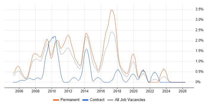 Senior C# Developer job vacancy trend in Suffolk